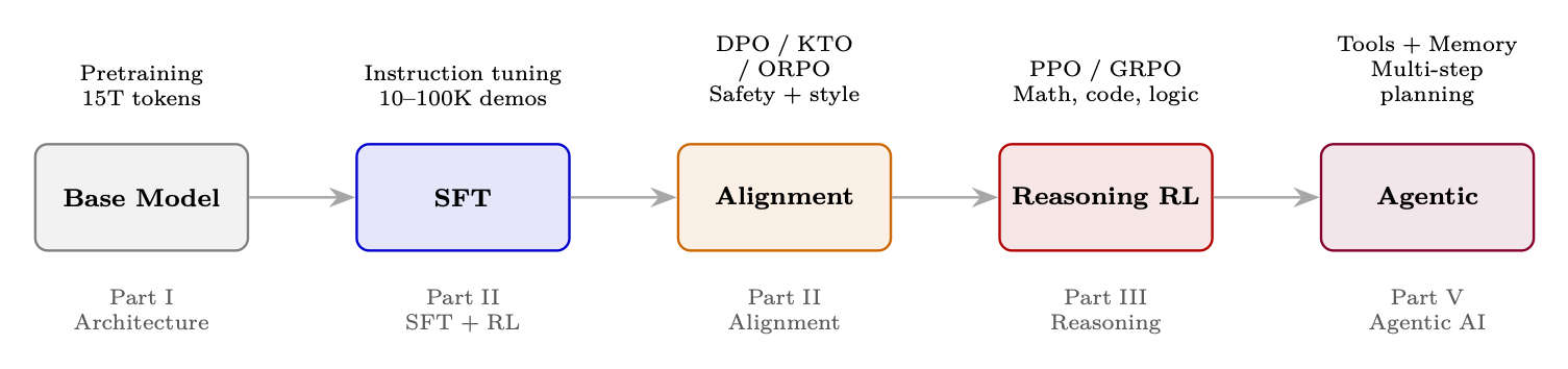 Figure 1: The modern LLM development pipeline: from pre-trained base model through alignment and reasoning to autonomous