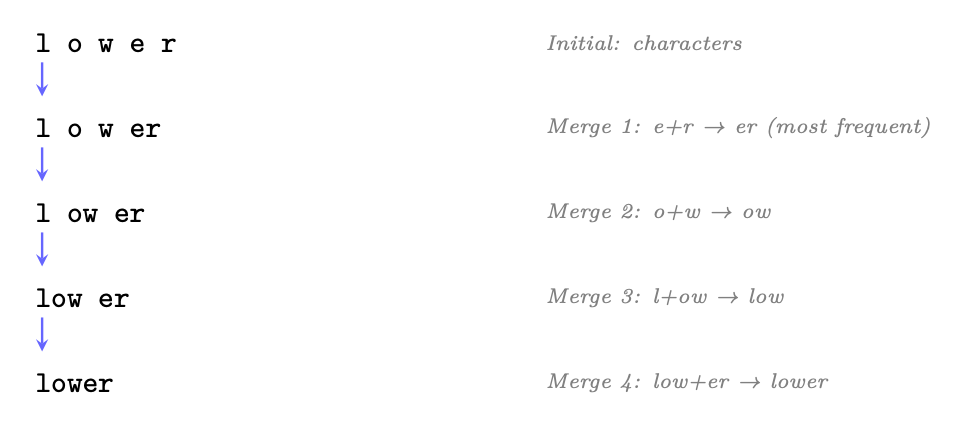 Figure 1.2: BPE tokenization example: starting from characters, the algorithm iteratively merges the most frequent adjac