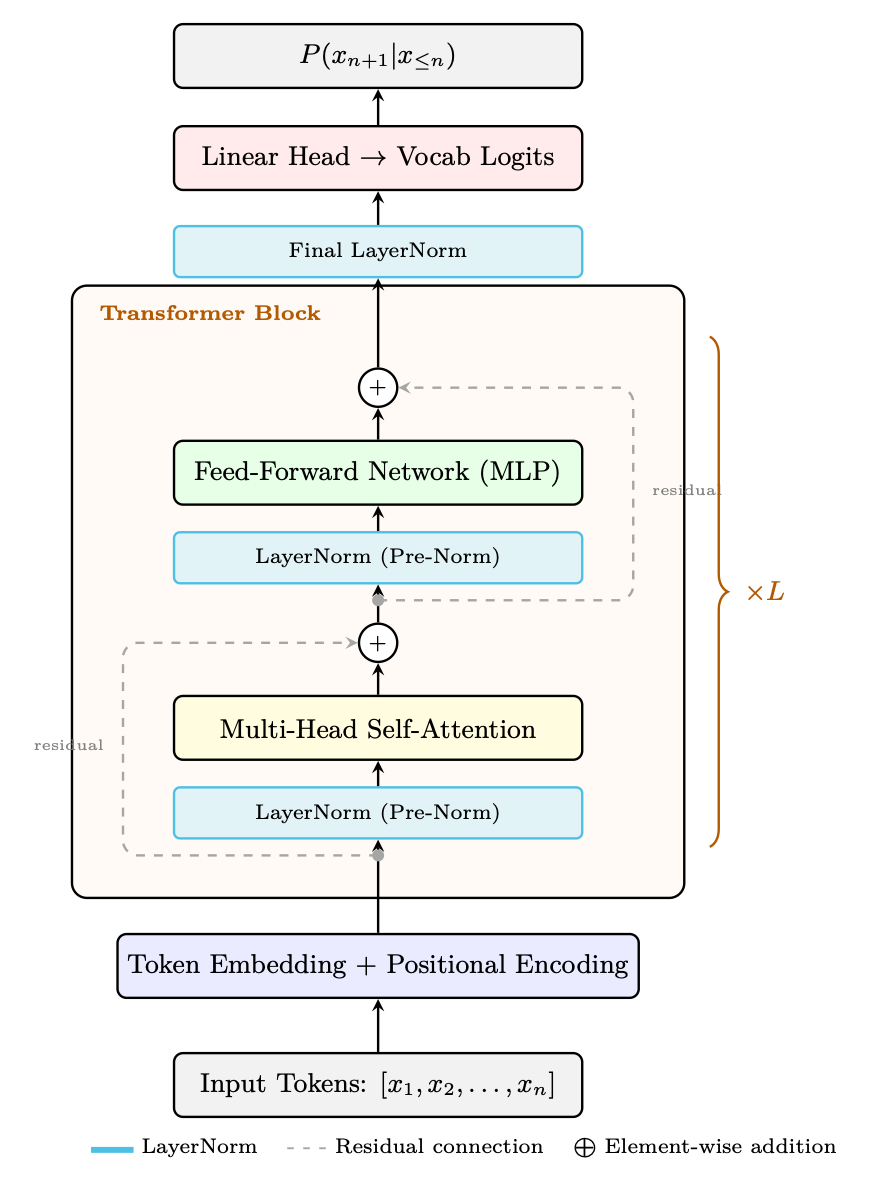 Figure 1.3: Decoder-only Transformer block (GPT-style, Pre-Norm variant). Each sub-layer (attention, FFN) is preceded by