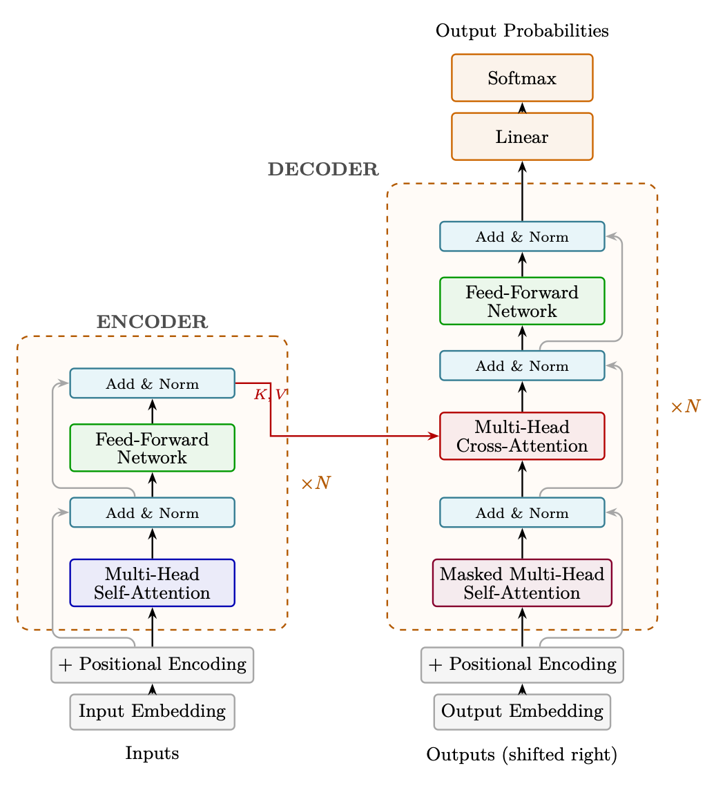Figure 1.4: The original Transformer architecture (Vaswani et al., 2017). The encoder (left) processes the full input wi