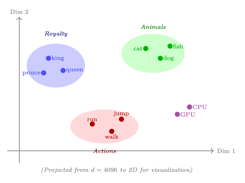 Figure 1.5: Embedding space visualization (2D projection): semantically similar words cluster together. The embedding ta