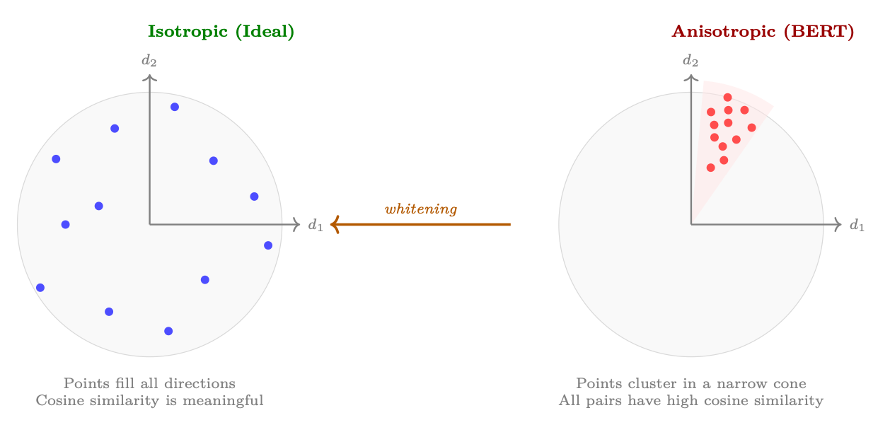 Figure 1.6: Isotropy vs. anisotropy in embedding spaces. Left: isotropic embeddings spread uniformly, making cosine simi