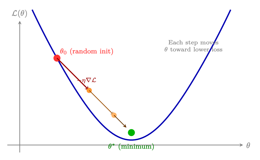 Figure 1.8: Gradient descent: starting from a random initialization θ0\theta_{0}, each step moves the parameters in the 