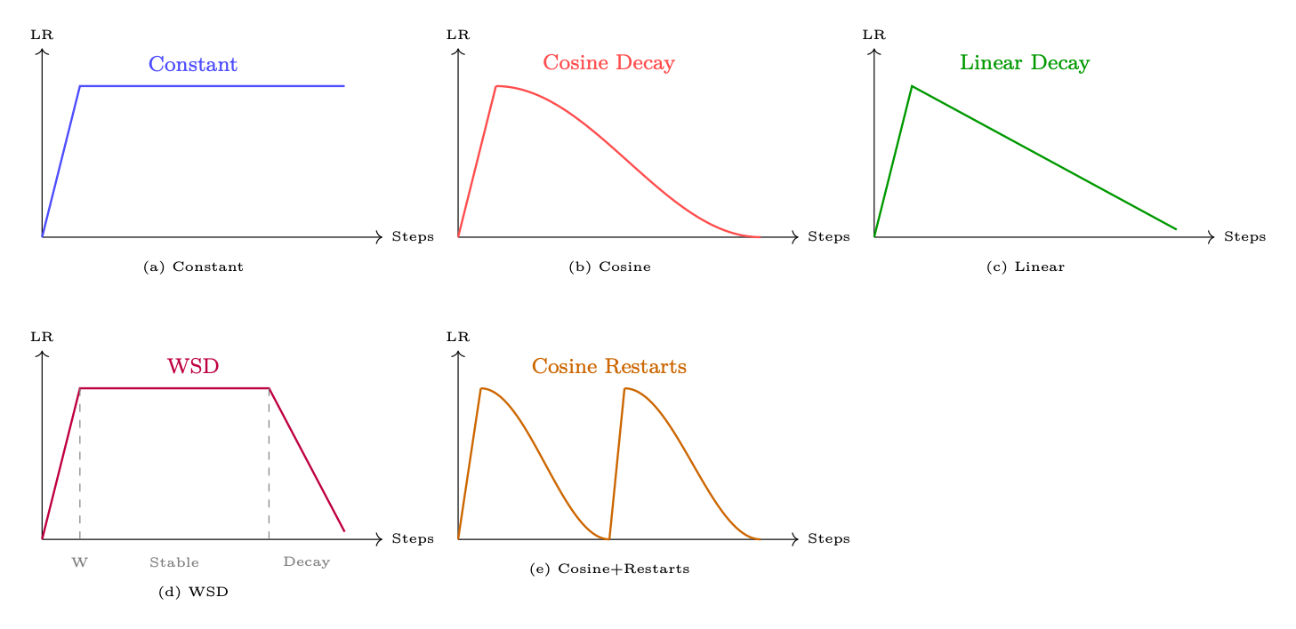 Figure 1.9: Common learning rate schedules. All include a linear warmup phase. WSD (Warmup-Stable-Decay) is the emerging