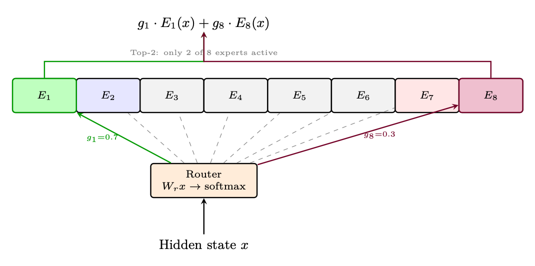 Figure 1.11: MoE layer with 8 experts and Top-2 routing. Only the two highest-gated experts are computed per token; the 