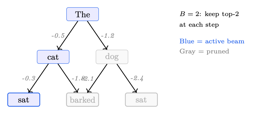 Figure 1.12: Beam search with B=2B=2. At each step, only the 2 highest-scoring partial sequences survive (blue). Lower-s