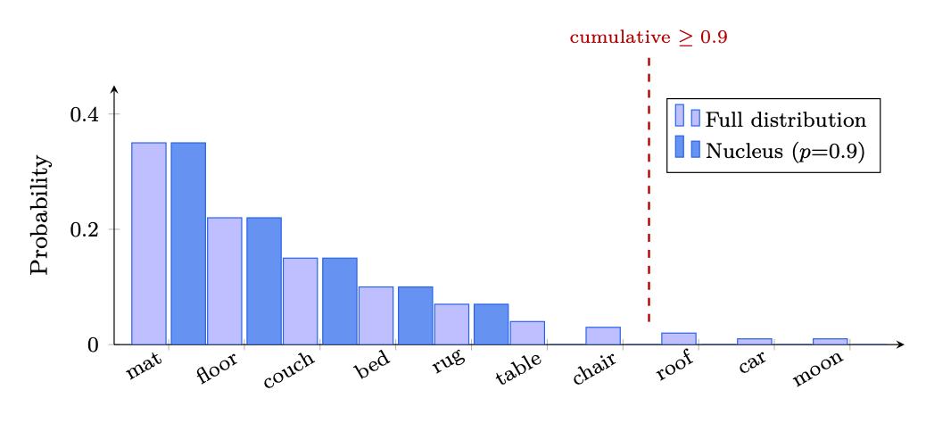 Figure 1.13: Top-pp (nucleus) sampling: tokens are sorted by probability and included until cumulative mass reaches p=0.