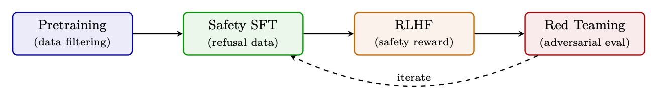 Figure 1.14: Safety is applied at every stage: data filtering in pretraining, refusal examples in SFT, safety-specific r