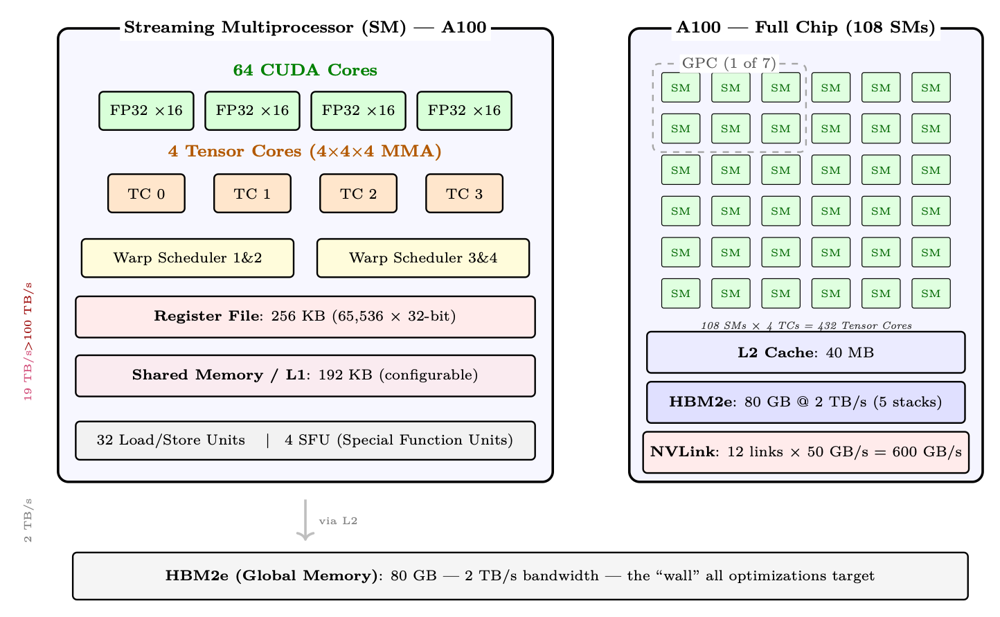 Figure 2.1: Left: Internal structure of a single Streaming Multiprocessor (SM) on A100 — 64 FP32 CUDA cores, 4 Tensor Co