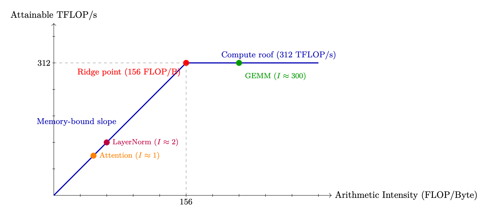 Figure 2.2: Roofline model for A100 BF16. Attention is deep in the memory-bound regime; large GEMMs (FFN layers) are com