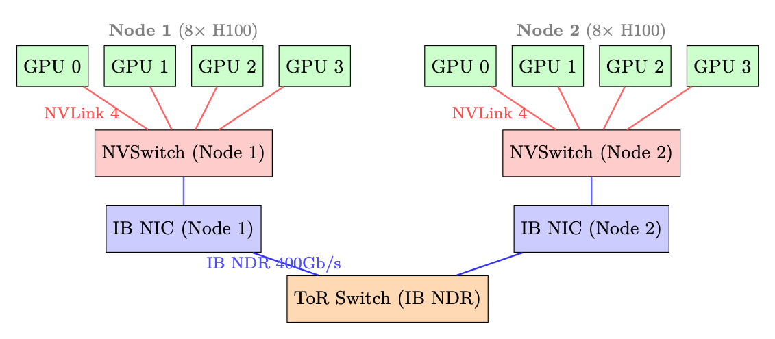 Figure 2.3: Two-node 8-GPU topology. Intra-node: NVLink 4 via NVSwitch (900 GB/s total). Inter-node: InfiniBand NDR 400G
