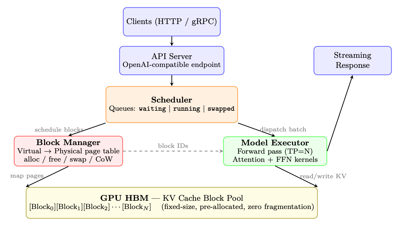 Figure 2.4: vLLM architecture: Requests flow top-down. The Scheduler manages admission and preemption, the Block Manager