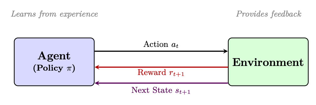 Figure 3.1: Reinforcement Learning overview: an agent interacts with an environment, receiving rewards as feedback and u