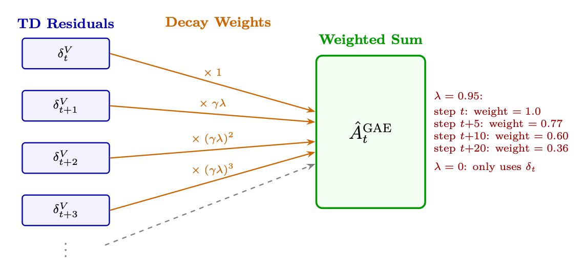 Figure 3.2: GAE data flow: each TD residual δt+lV\delta_{t+l}^{V} is weighted by (γλ)l(\gamma\lambda)^{l} before summat