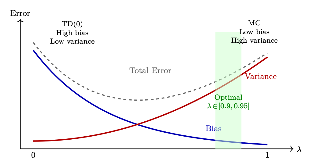 Figure 3.3: Bias vs. Variance in GAE: λ\lambda controls the trade-off. Small λ\lambda (left) yields high bias / low vari