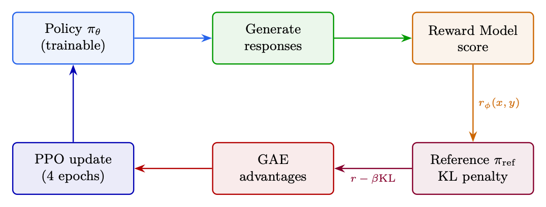 Figure 5.1: PPO end-to-end: from prompt batch through generation, reward scoring, KL computation, advantage estimation,