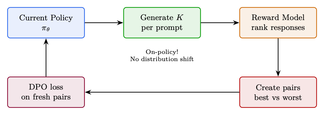 Figure 8.1: Approximate quality vs. compute frontier. Methods above the SFT ceiling line improve beyond what supervised