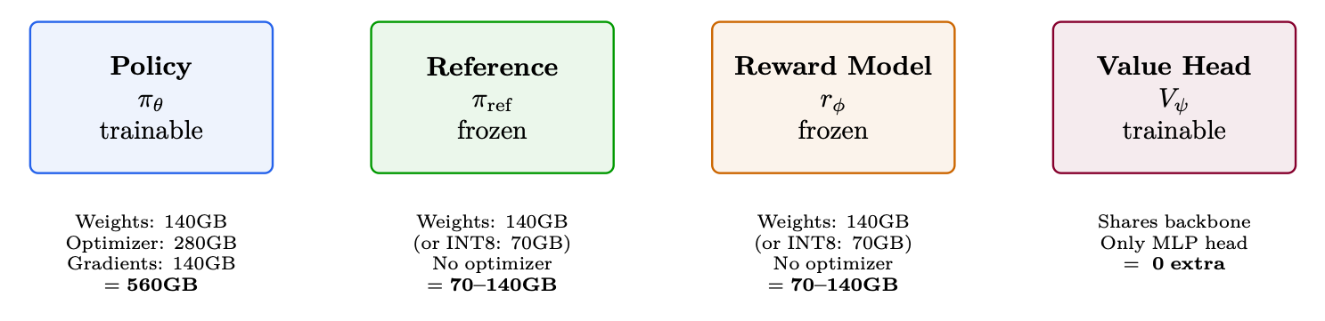 Figure 11.1: 70B PPO memory budget: the four models required for RLHF and their memory footprints. Total: 1470–1560GB. M