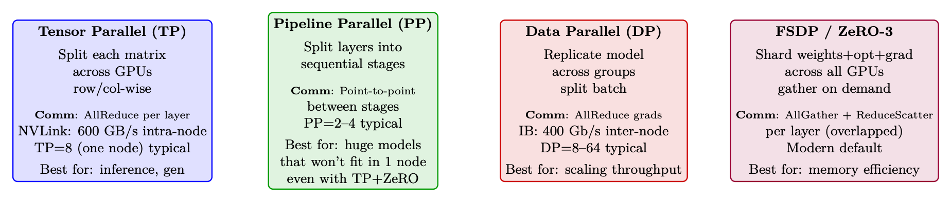 Figure 11.2: Overview of the four parallelism strategies. Production systems typically combine 2–3 of these simultaneous