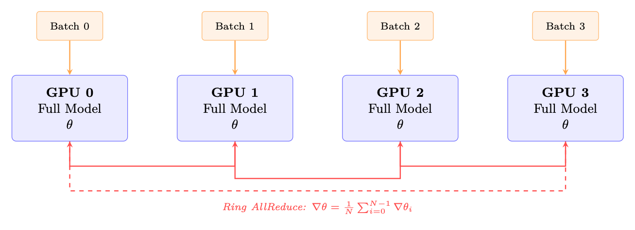 Figure 11.3: DDP: each GPU holds a full model replica and processes a different batch. Gradients are averaged via ring A