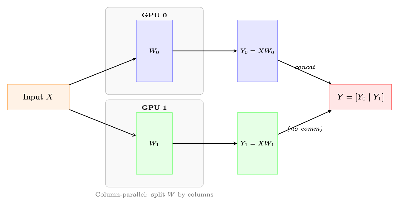 Figure 11.4: Column-parallel linear layer (TP=2). The weight is split column-wise; each GPU computes X​WiXW_{i} independ