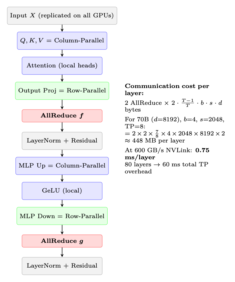 Figure 11.5: Tensor Parallel communication pattern in one Transformer block. Two AllReduce operations (marked in red) ar