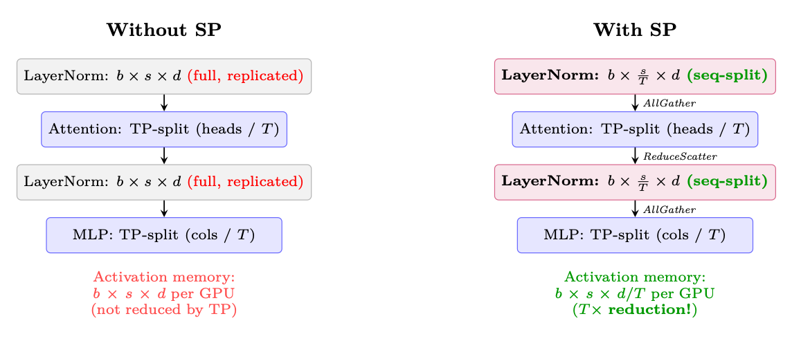 Figure 11.6: Sequence Parallelism reduces activation memory for LayerNorm/Dropout by splitting along the sequence dimens