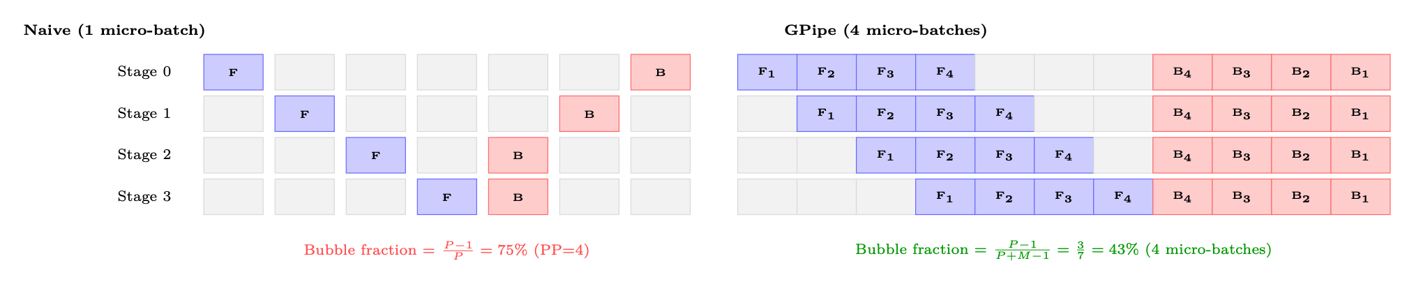 Figure 11.7: Pipeline bubble comparison. Left: naive pipeline with one micro-batch has 75% idle time. Right: GPipe with 