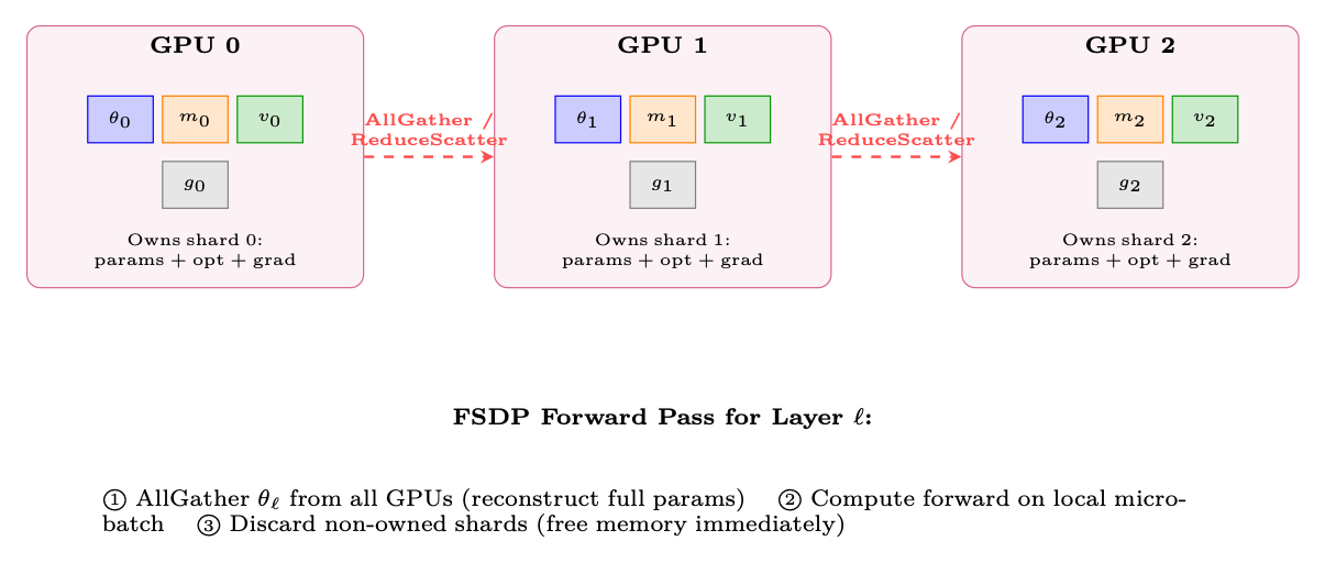 Figure 11.8: FSDP shards all model state across GPUs. Each GPU owns 1/N1/N of parameters, optimizer states, and gradient