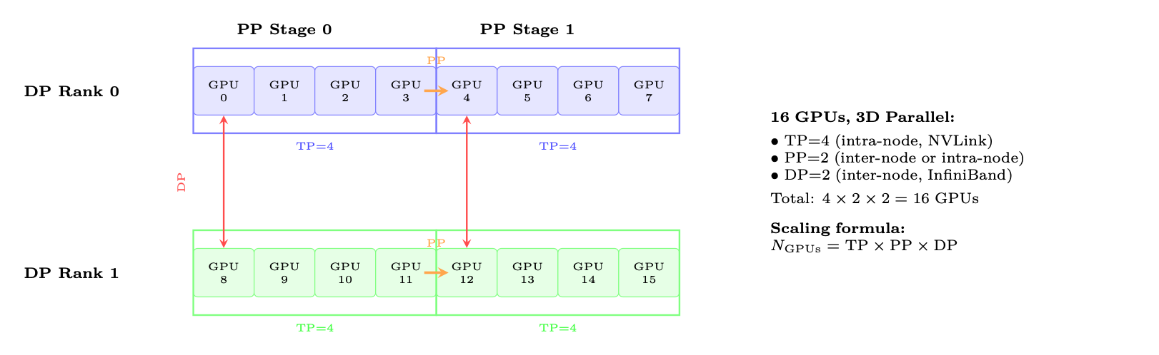Figure 11.9: 3D parallelism layout for 16 GPUs: TP=4 (within each box, using NVLink), PP=2 (orange arrows, stages), DP=2