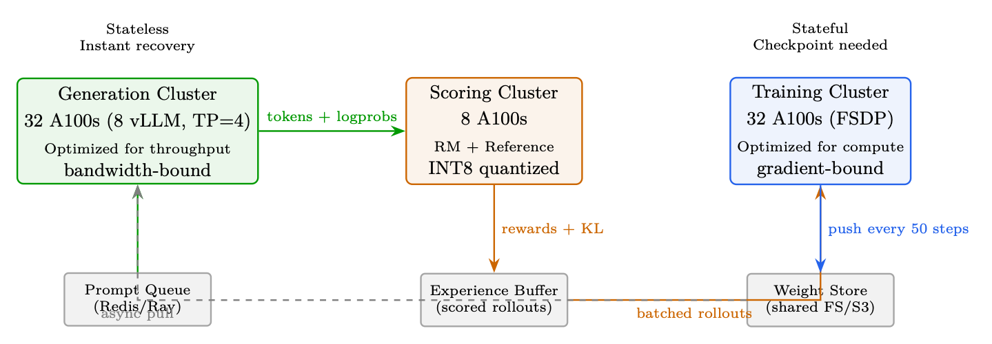 Figure 11.10: Decoupled RLHF architecture. Each cluster optimized for its workload. Scored rollouts accumulate in the ex