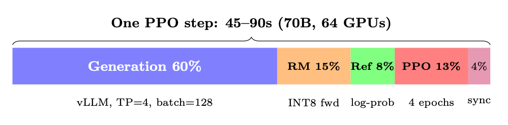 Figure 11.11: Without overlap (monolithic). With decoupled: gen overlaps with training, effective 1.4×\times speedup.