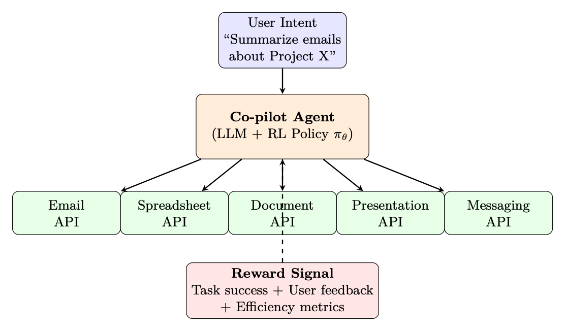 Figure 12.2: Productivity co-pilot architecture: the LLM agent (with RL policy πθ\pi_{\theta}) receives user intents and
