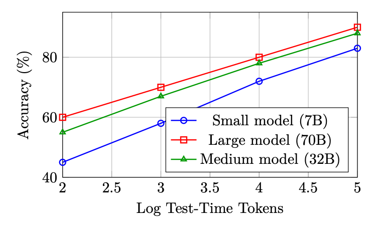 Figure 13.1: Schematic test-time compute scaling curves. Performance improves log-linearly with inference tokens across 
