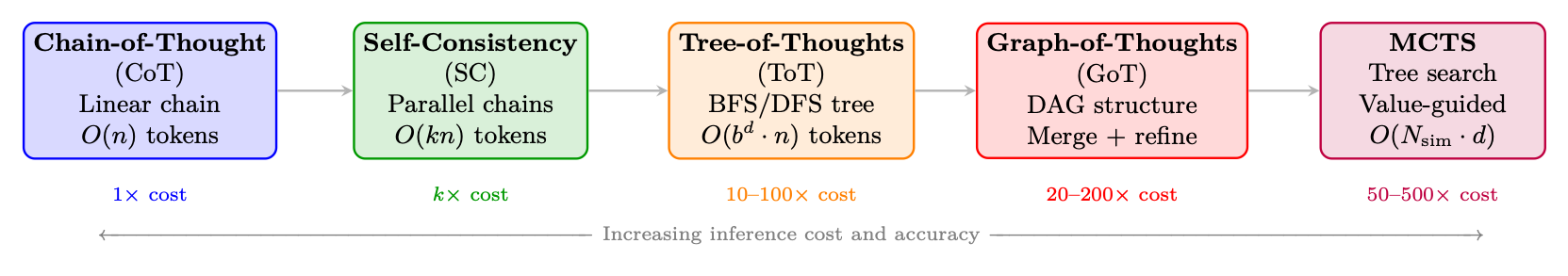 Figure 13.2: Spectrum of test-time scaling methods. Each method trades additional inference compute for improved reasoni