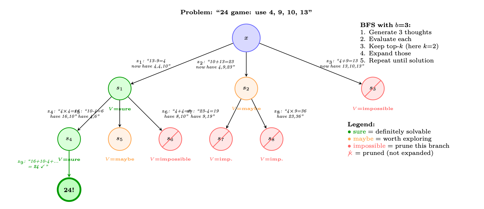 Figure 13.3: Tree-of-Thoughts on the “Game of 24” task: use operations on 4, 9, 10, 13 to make 24. At each level, the mo