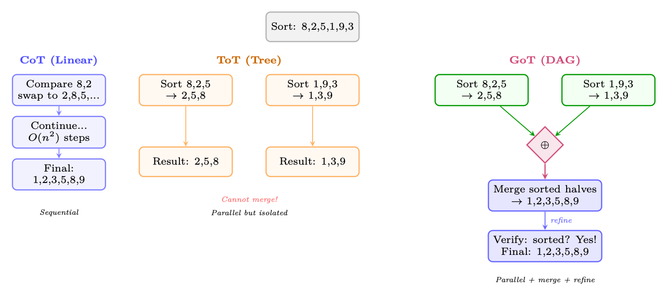Figure 13.4: Comparison of CoT (linear chain), ToT (tree — branches but no merging), and GoT (DAG — branches can merge).