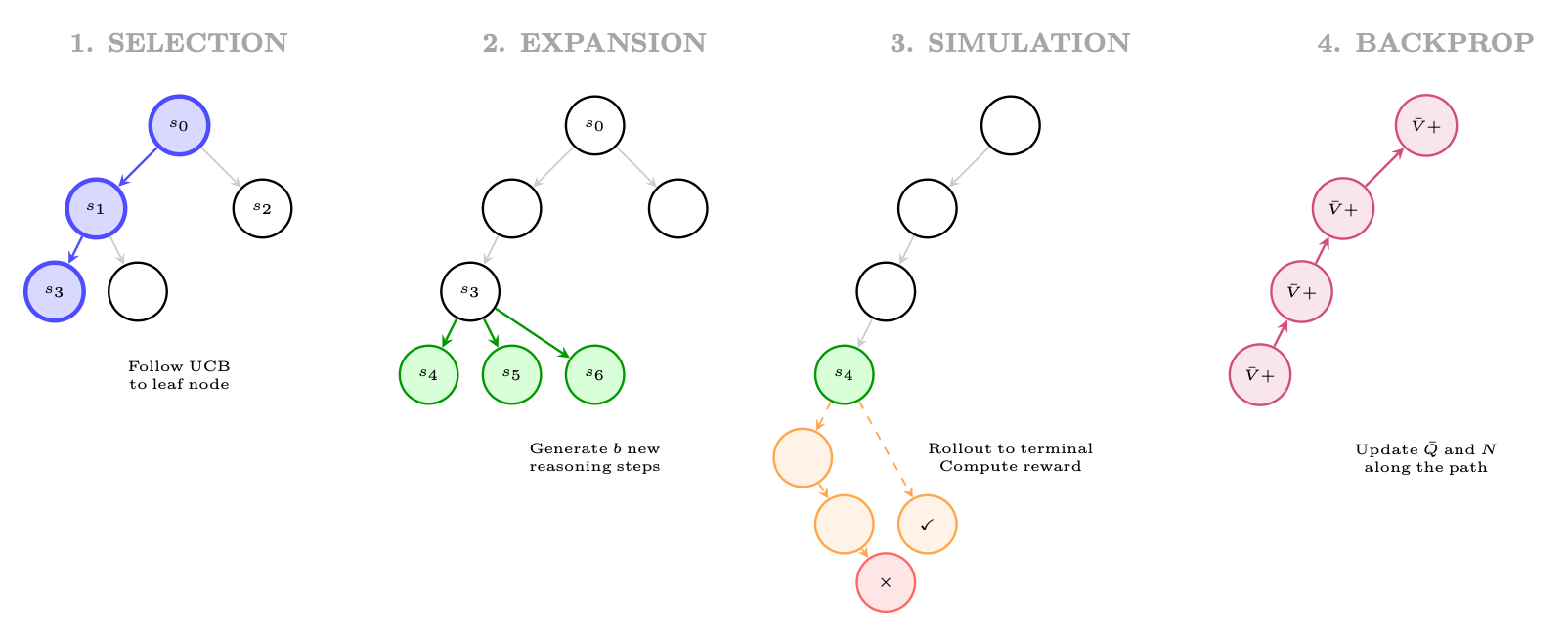 Figure 13.5: Four phases of MCTS for reasoning: (1) Selection: traverse tree using UCB to find a promising leaf; (2) Exp