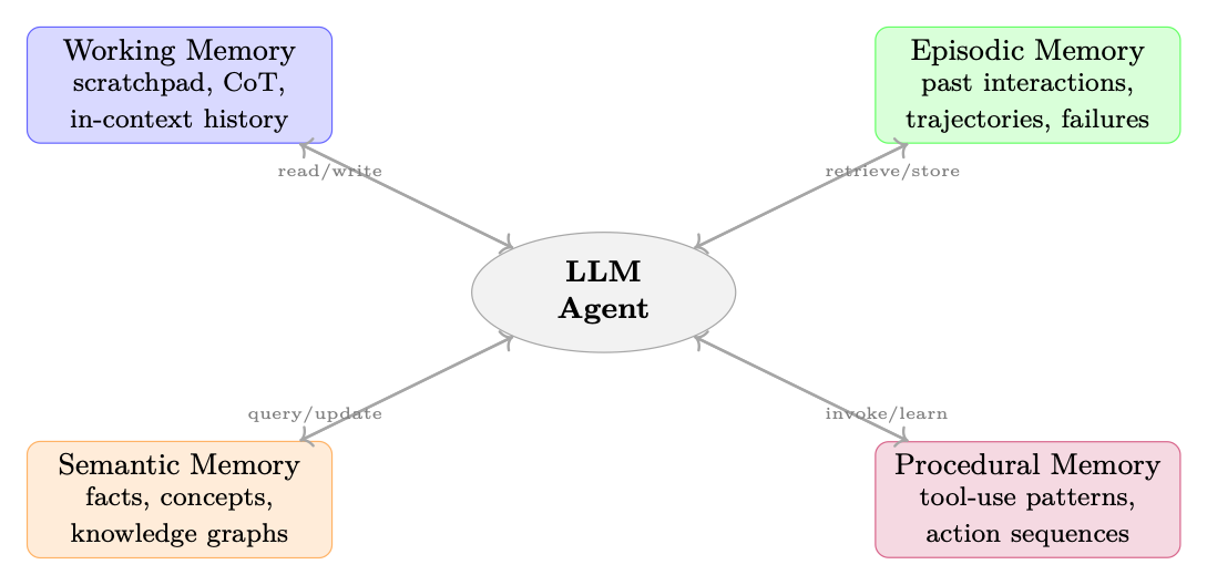 Figure 17.1: Four-way taxonomy of agentic memory systems, mirroring cognitive science distinctions. Each memory type has