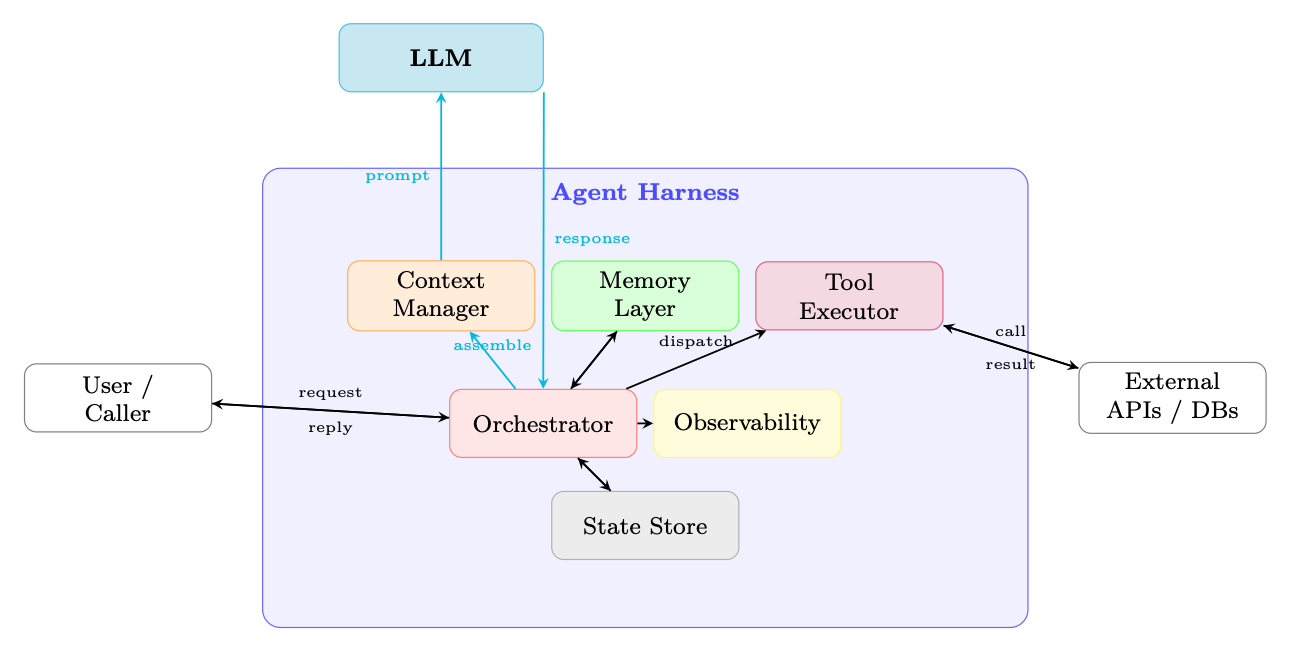 Figure 18.1: High-level architecture of an agent harness. The LLM handles only reasoning; all execution, memory, routing