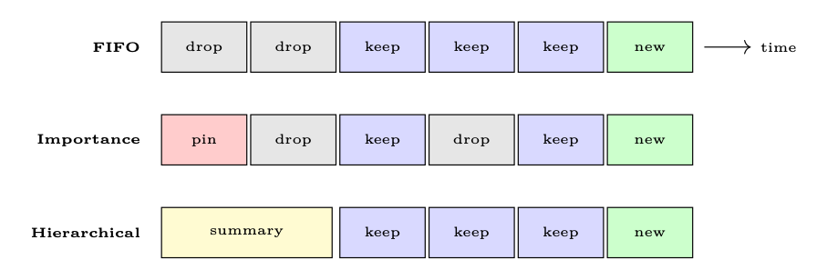 Figure 18.2: Three sliding-window strategies. Red = pinned, gray = dropped, blue = retained verbatim, yellow = summarize
