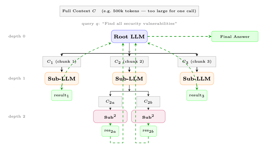 Figure 18.3: Recursive Language Model (RLM). The root model partitions the context into chunks, spawns sub-LLM calls at 