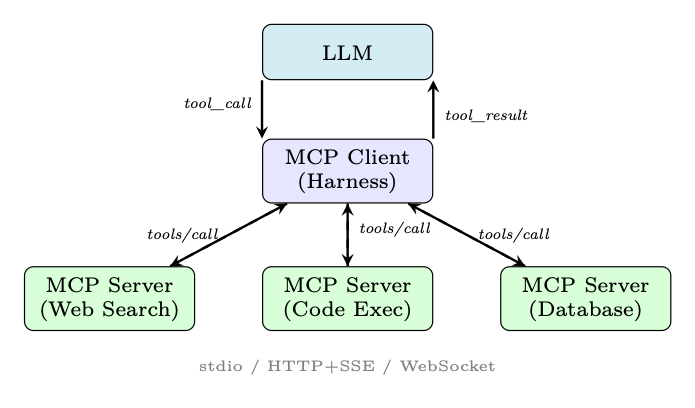 Figure 18.4: MCP architecture. The harness acts as an MCP client, routing tool calls to specialized MCP servers over sta
