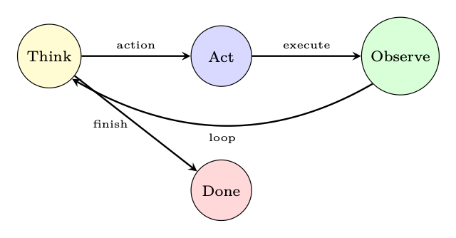 Figure 18.5: ReAct loop: the agent alternates between reasoning and acting until a termination condition is met.