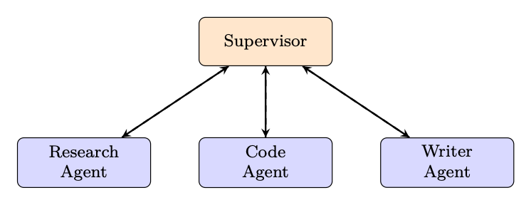 Figure 18.6: Supervisor pattern: one orchestrator routes to specialist agents.