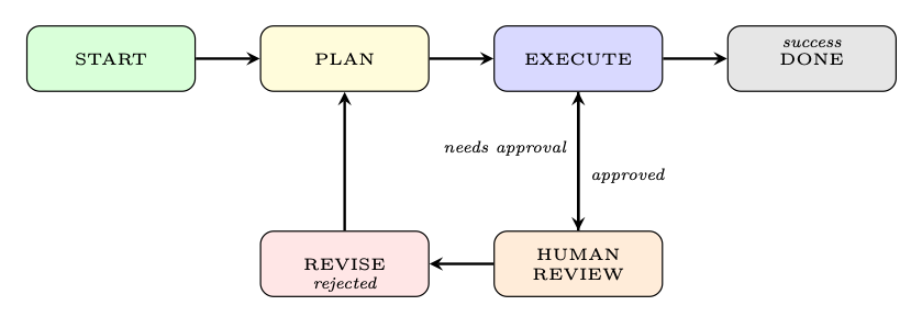 Figure 18.7: Example workflow graph for a human-in-the-loop agent. States and conditional transitions are explicit, maki