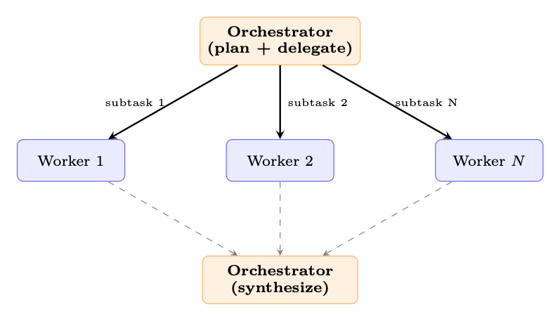 图 20.3：Orchestrator-workers：LLM 决定如何分解任务，并综合各 Worker 的结果。