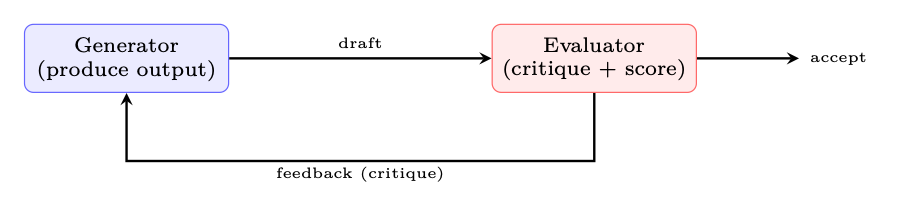 图 20.4：Evaluator-optimizer：无需训练的迭代式精化。
