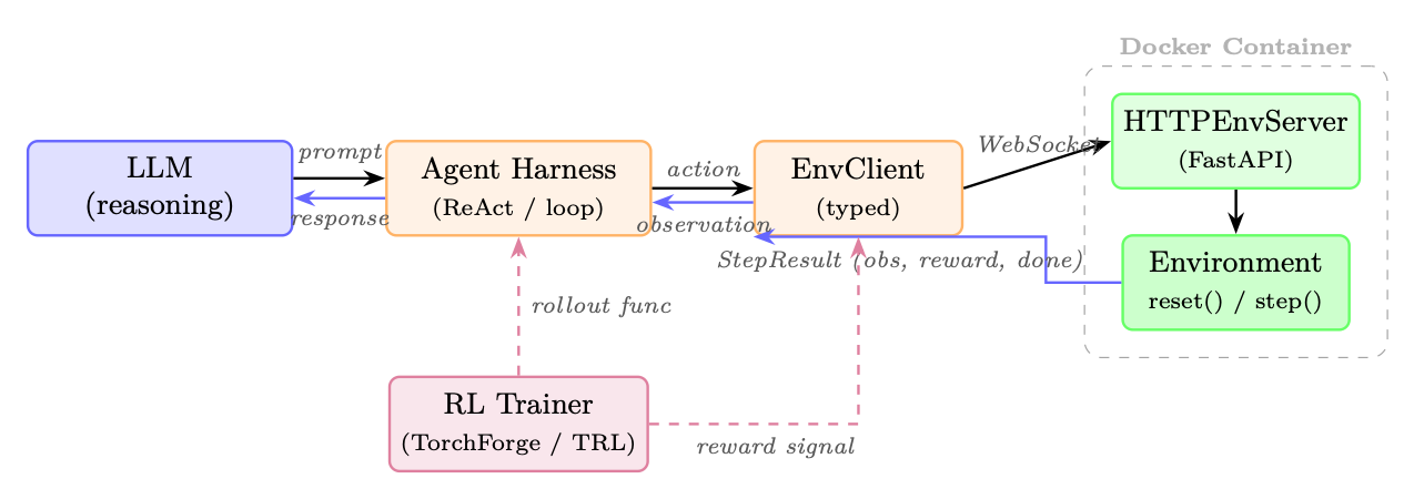 Figure 21.1: OpenEnv architecture with an LLM agent. The agent reasons via a harness loop, which calls the typed EnvClie
