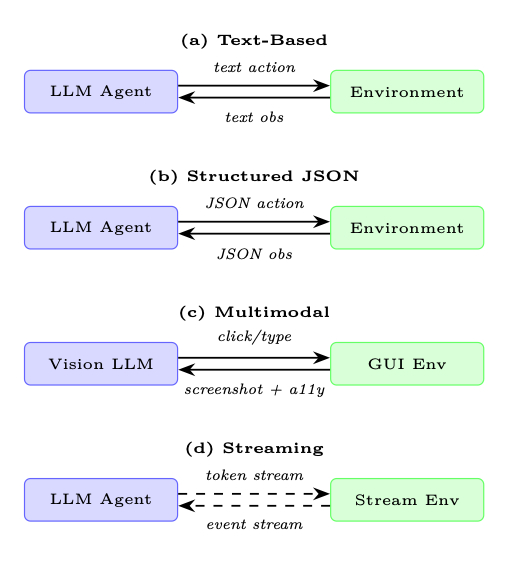 Figure 21.2: Four agent–environment interface patterns. (a) Text-based is the most common for LLMs. (b) Structured JSON